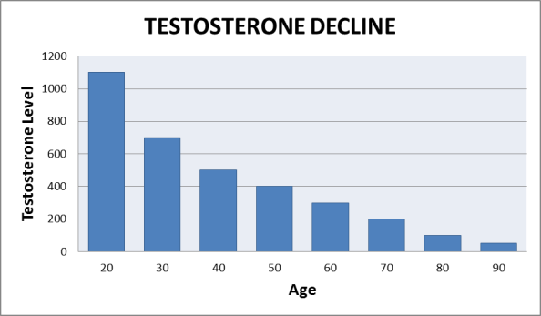 testosterone decline graph