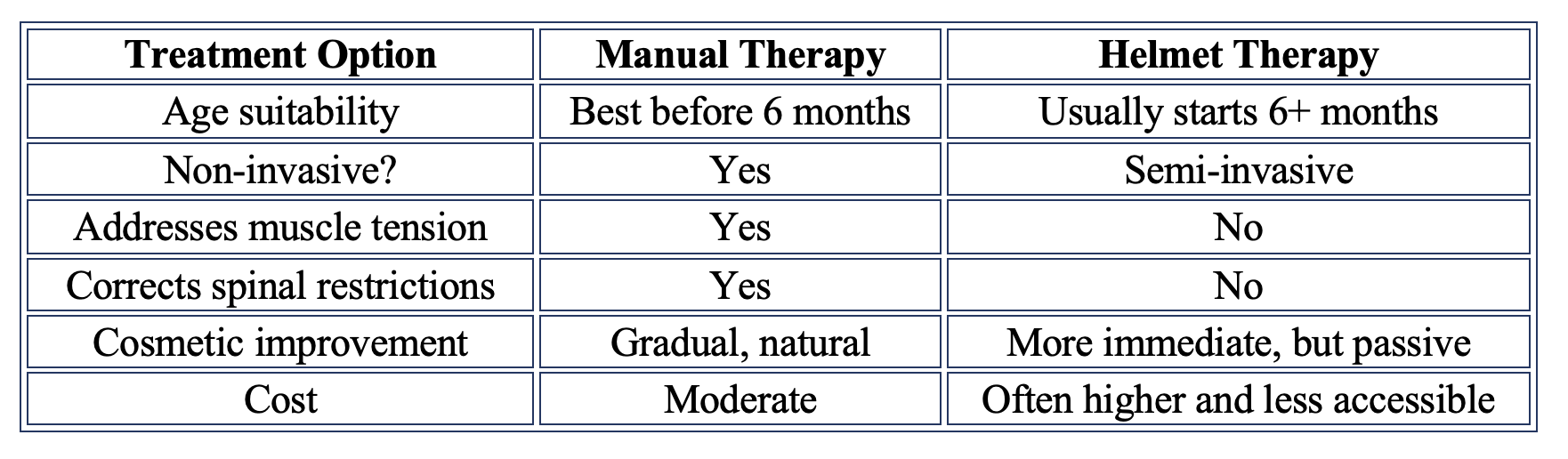manual vs helmet therapy