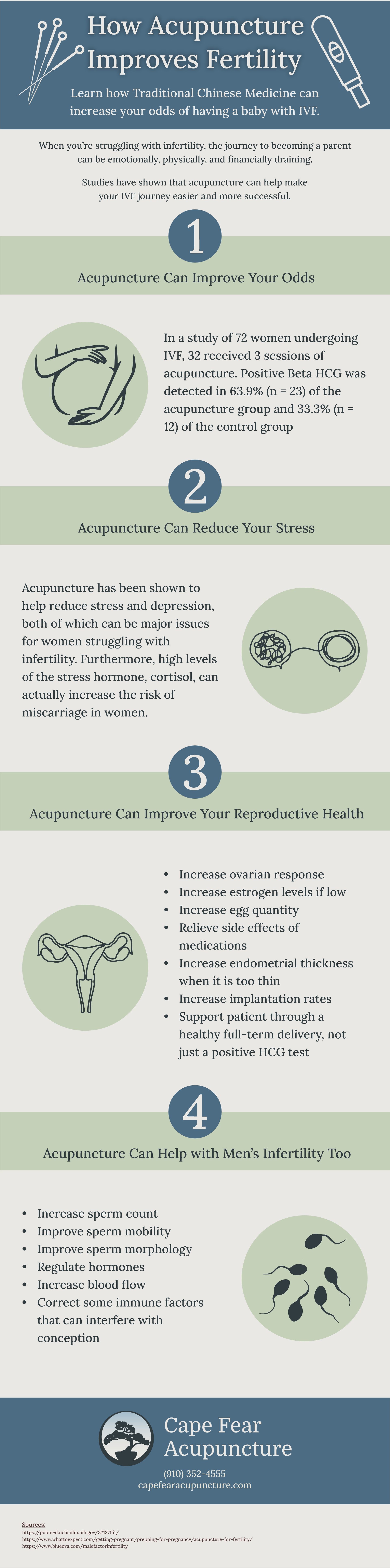 Fertility Acupuncture Infographic for Cape Fear Acupuncture