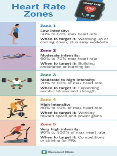 Heart Rate Zones