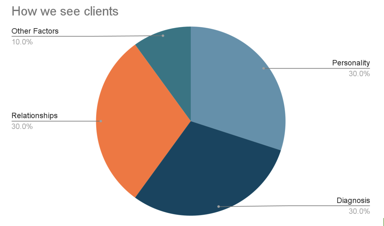 Personality, therapy, understanding