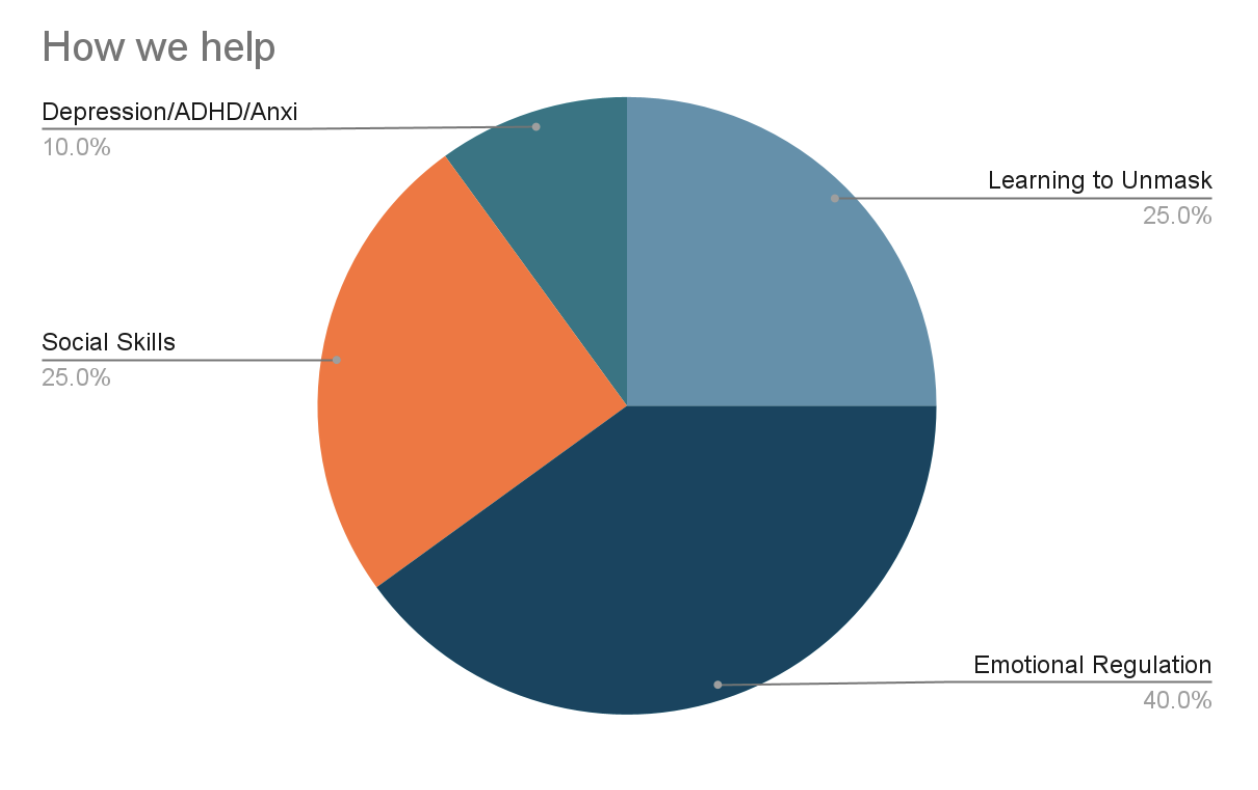 therapy help, autism, counselling, cognitive behaviour therapy