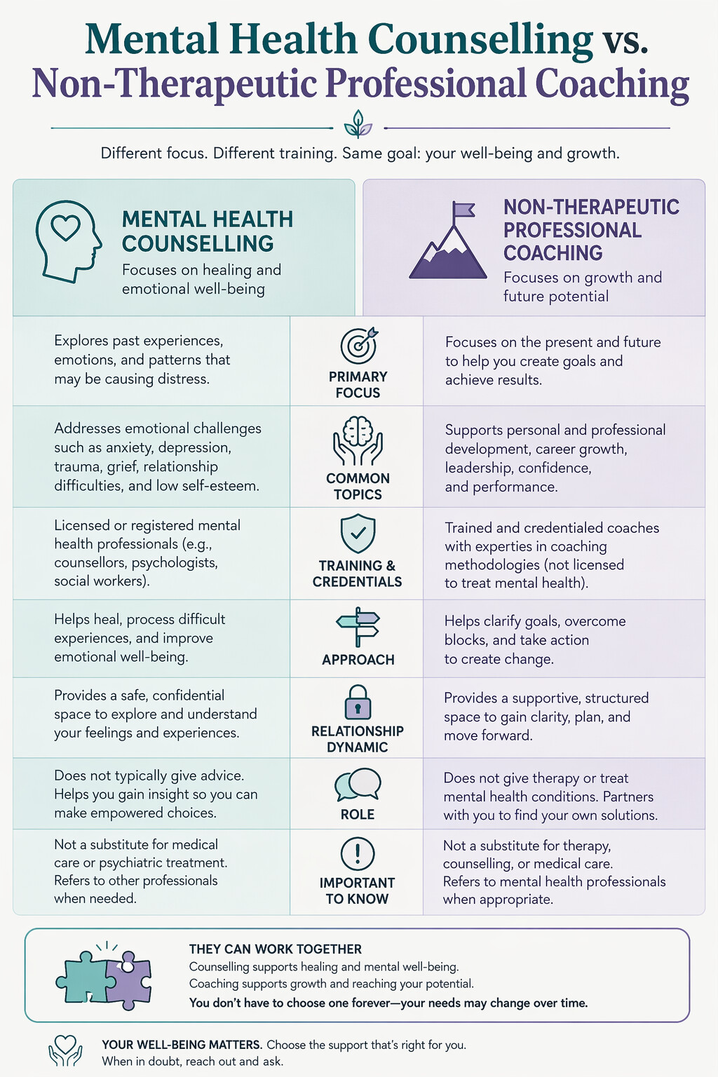 mhcounselling_vs_non-therapeutic_professional_coaching_cybct_dartmouth_halifax_nova_scotia