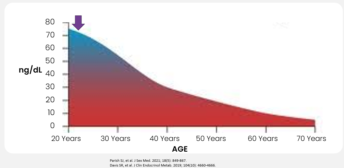 testosteronedeclineinwomen
