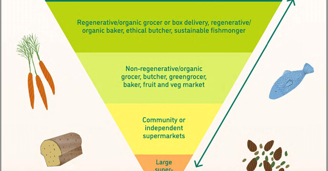 Buying Organic on a Budget