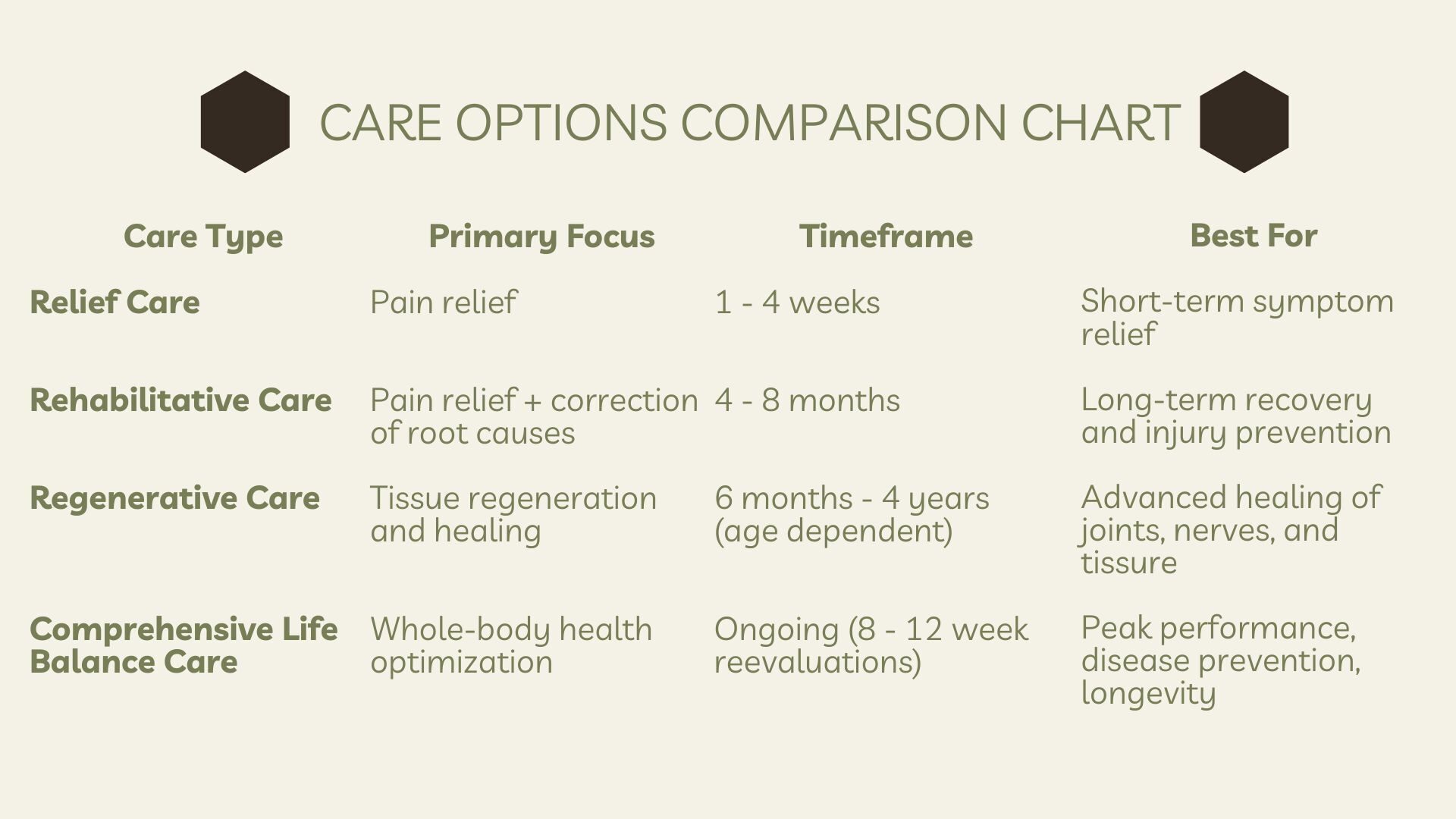 care options comparison chart