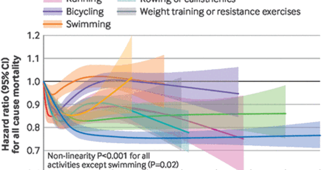 Physical Activities & Longevity - Vancouver Osteopathy POV   image