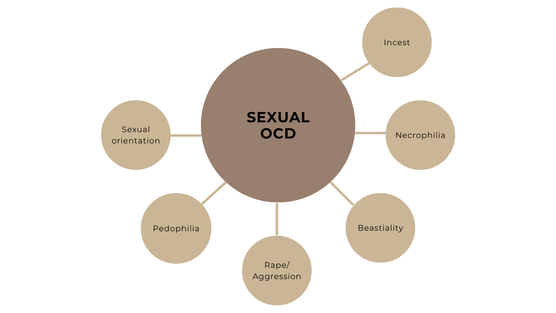 Types Sexual OCD Infographic