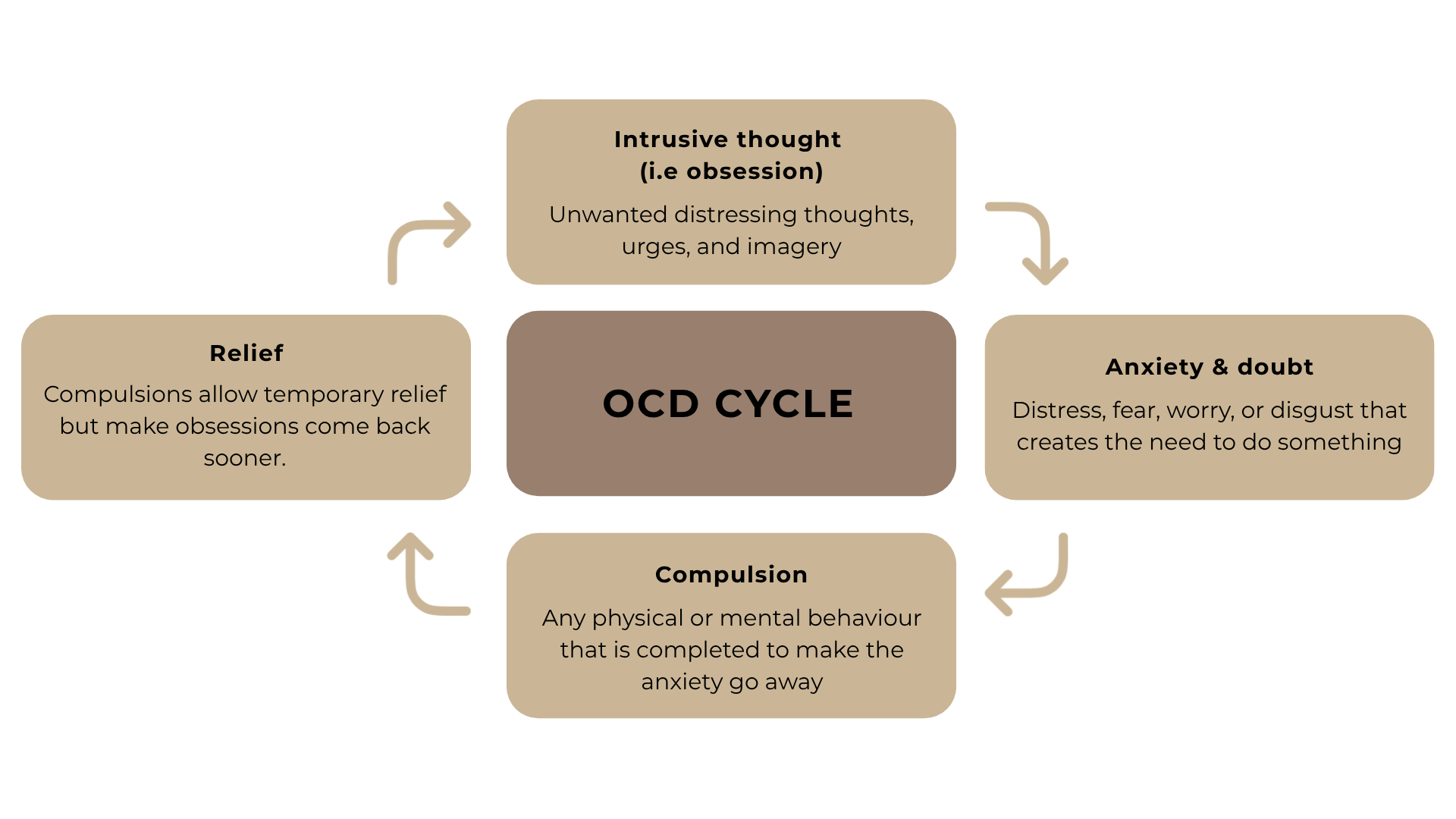 OCD Cycle