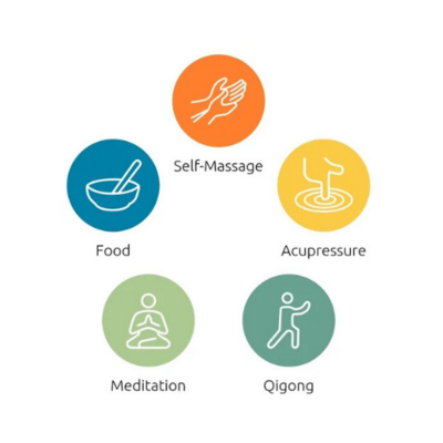 Set of five circular Jing app icons representing food, self massage, acupressure, meditation, and Qigong, each shown in a distinct colour on a white background