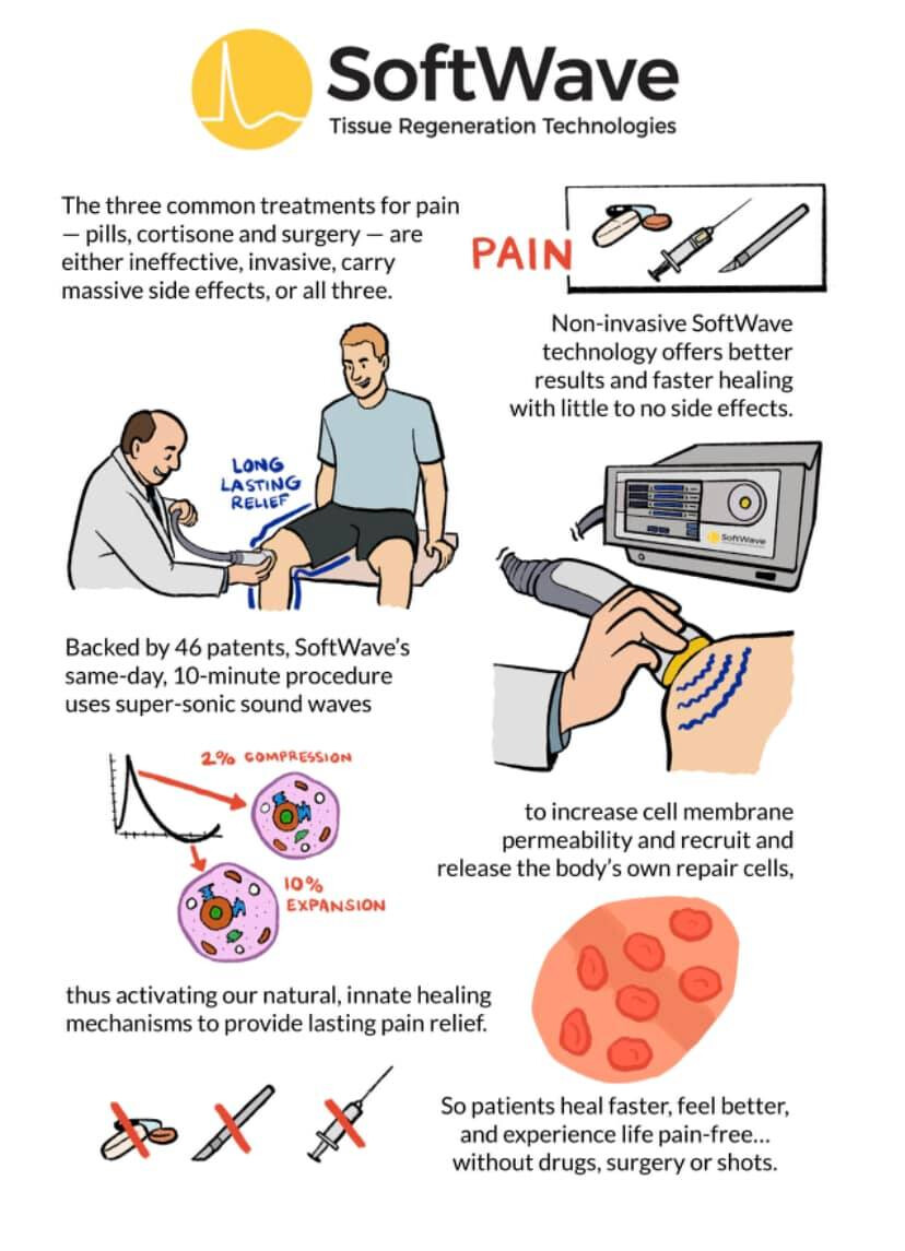 SoftWave therapy in a nutshell infographic