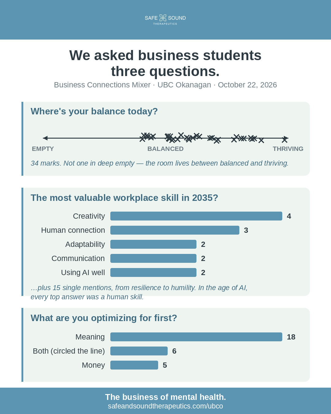Findings at ubco event